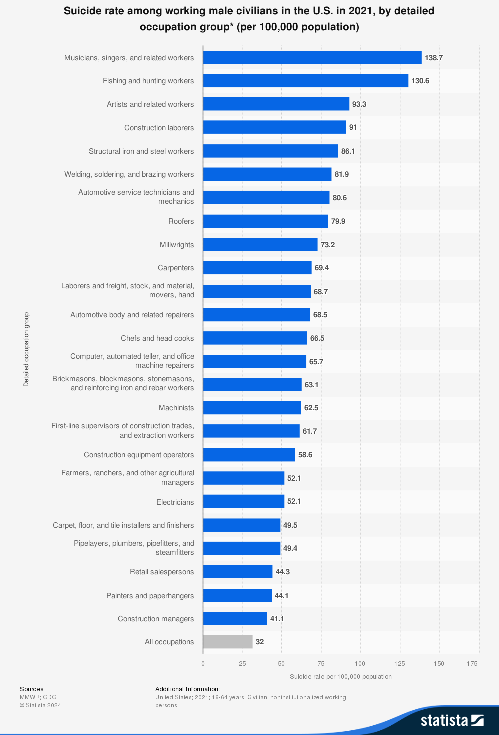 statistics on suicide rates