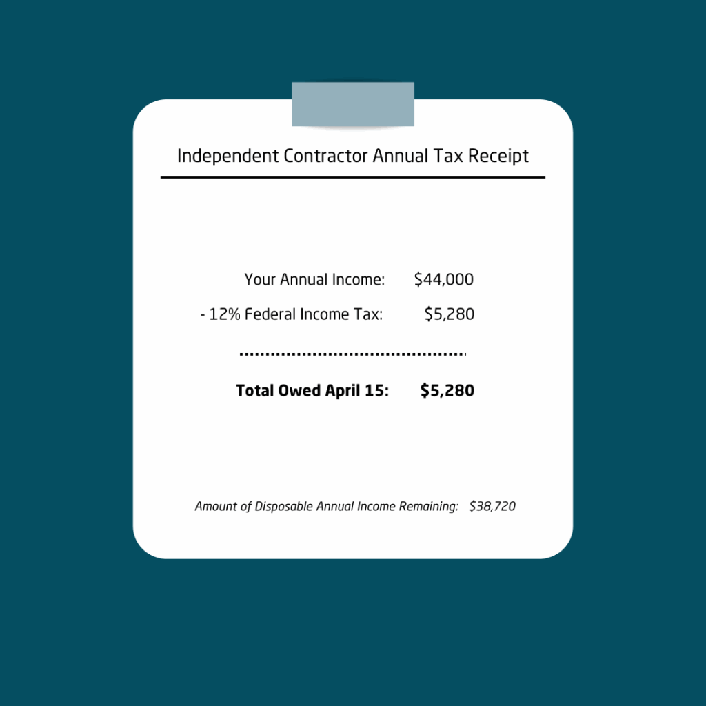 A fictional independent contractor tax rates receipt in Renovated brand colors lists a person's potential income and federal income tax to total their annual taxes owed and the amount of disposable income they have leftover after their taxes are taken out of their total annual income.