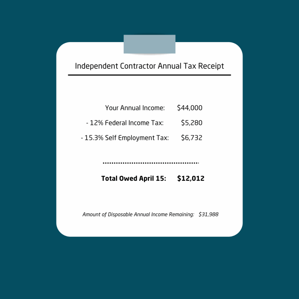 A fictional independent contractor tax rates receipt in Renovated brand colors lists a person's potential income, federal income tax and self employment tax to total their annual taxes owed and the amount of disposable income they have leftover after their taxes are taken out of their total annual income.