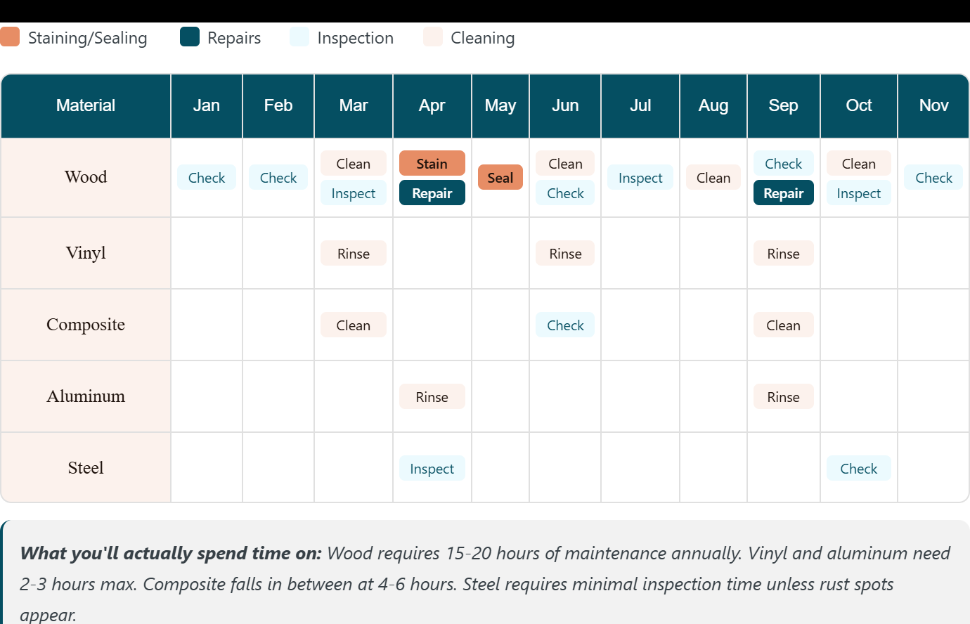 Wood annual maintenance calendar