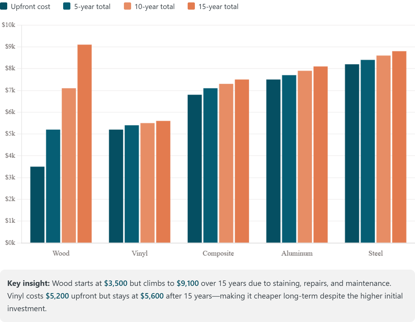 Total Cost Chart of Fencing