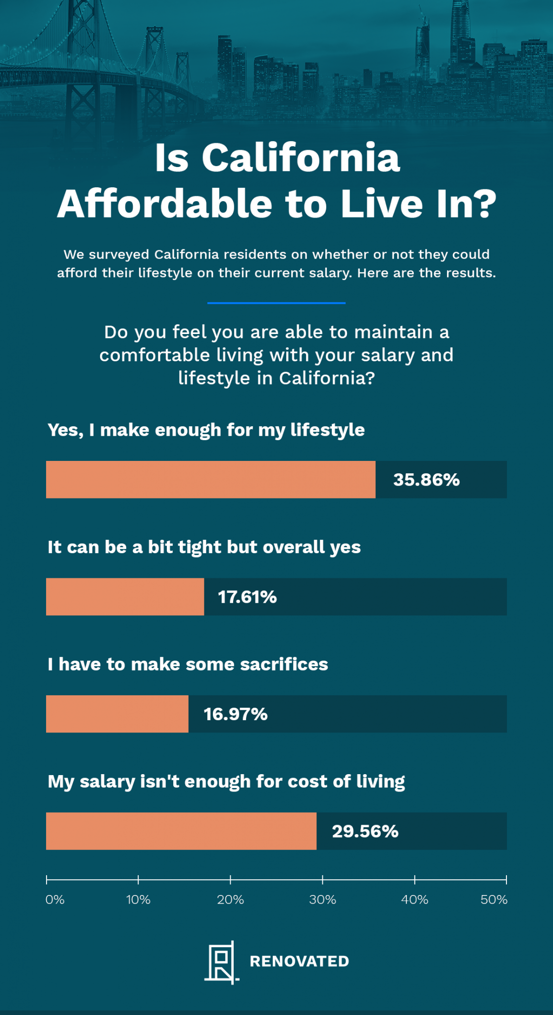 All About the Cost of Living in California | Renovated