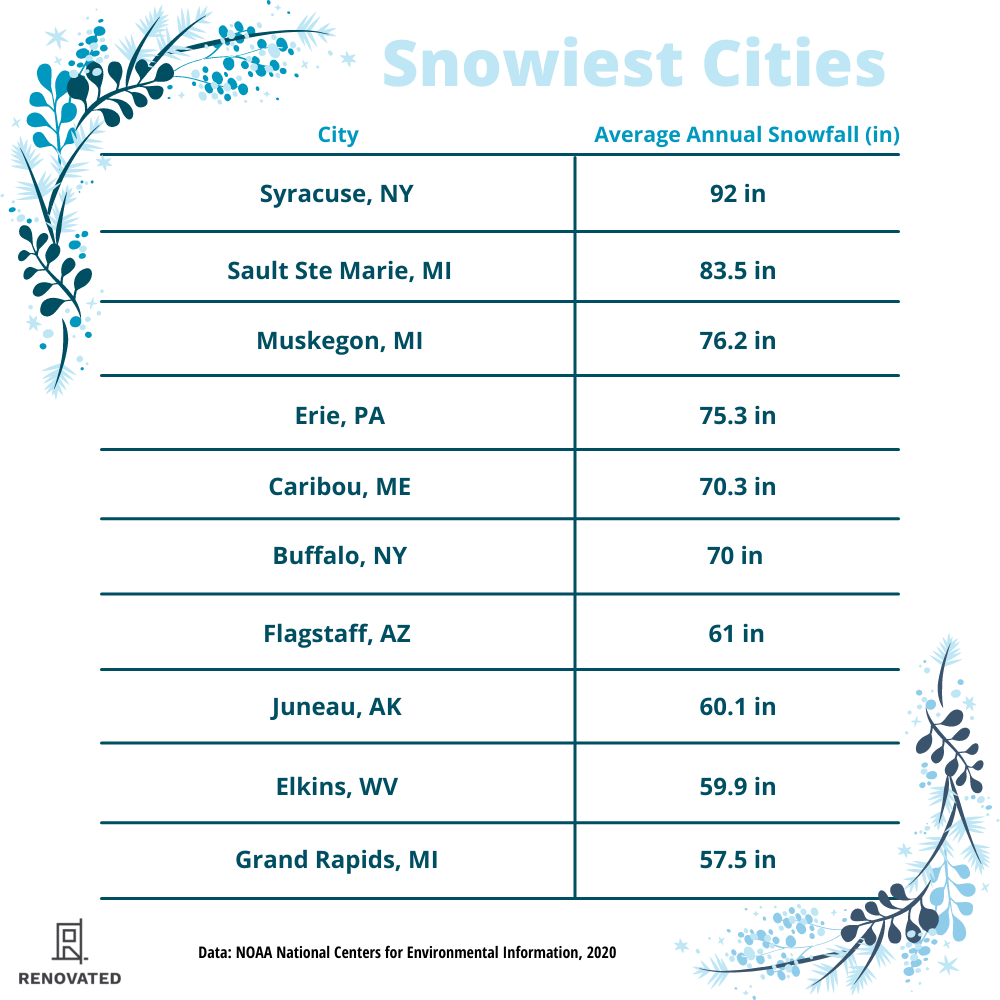 snowiest cities chart