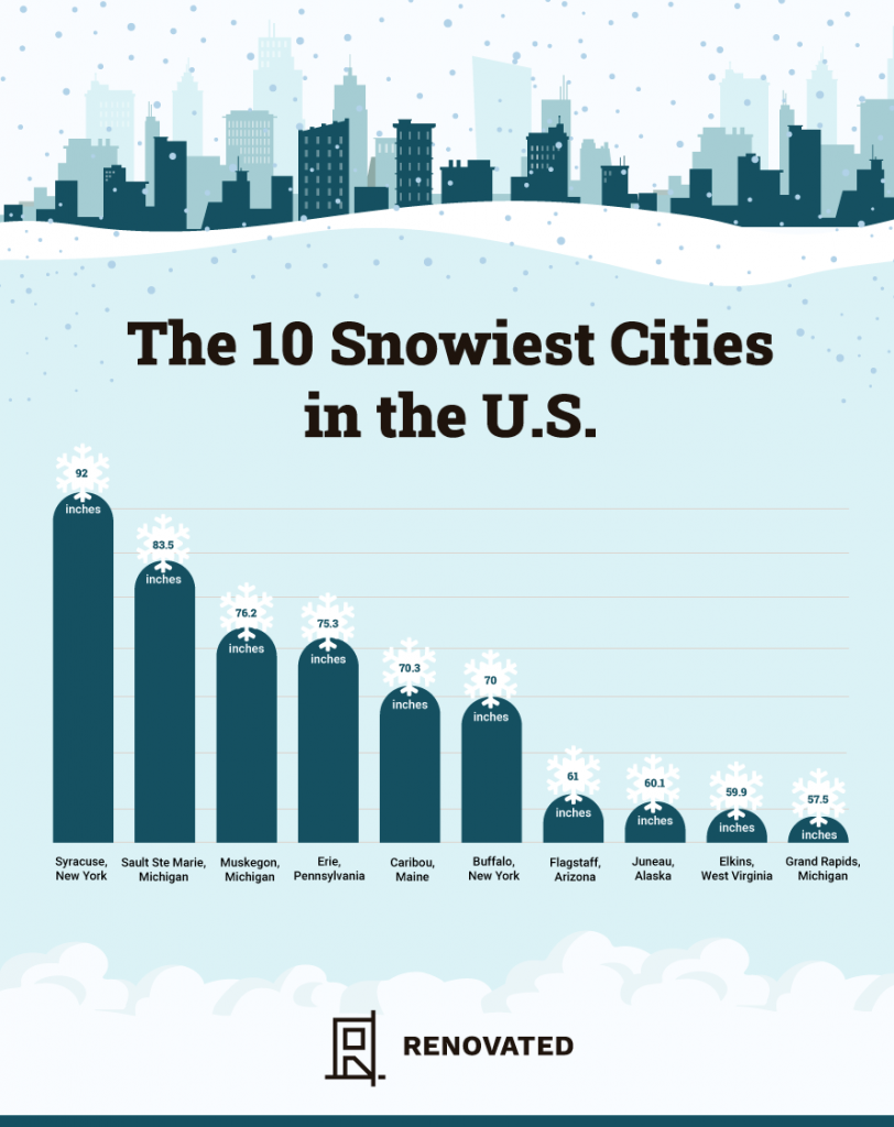 renovated's snowiest cities chart