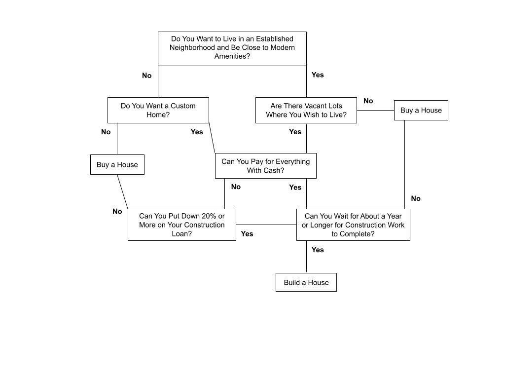build or buy a house decision tree